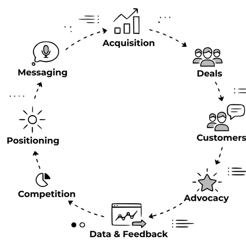 Go To Market Cycle Go To Market Cycle