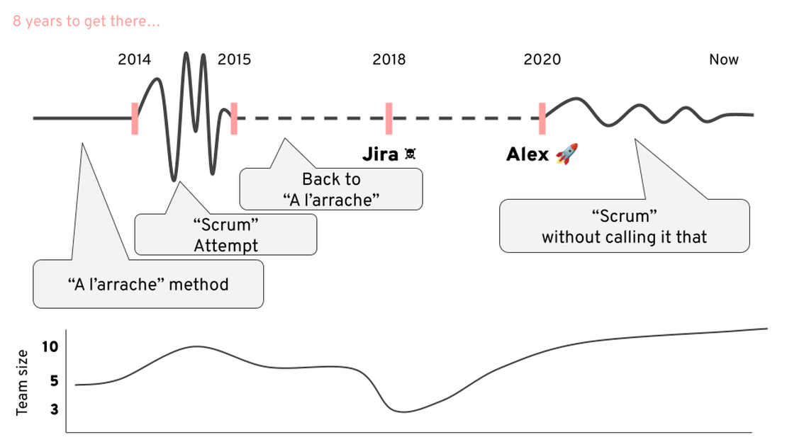Building the Right Product: Why, What, and How