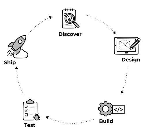 Product Management Cycle