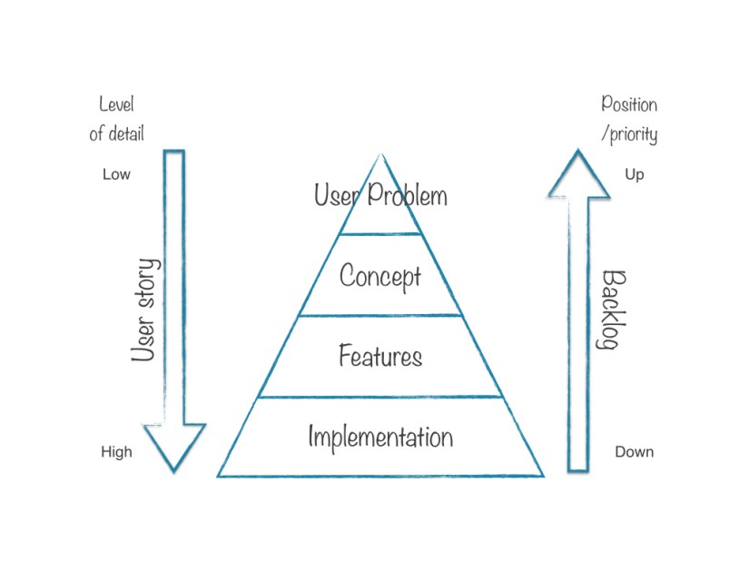 Level of detail and position in the Backlog