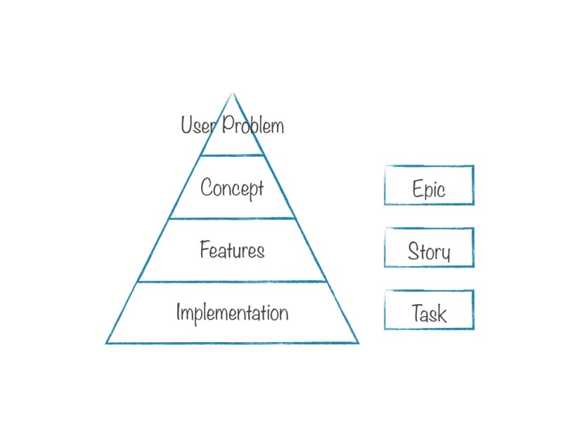 Level of detail in Jira